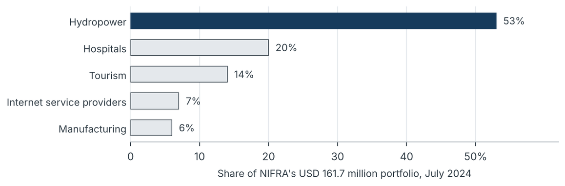 A sector-neutral infrastructure lender is still majority hydropower