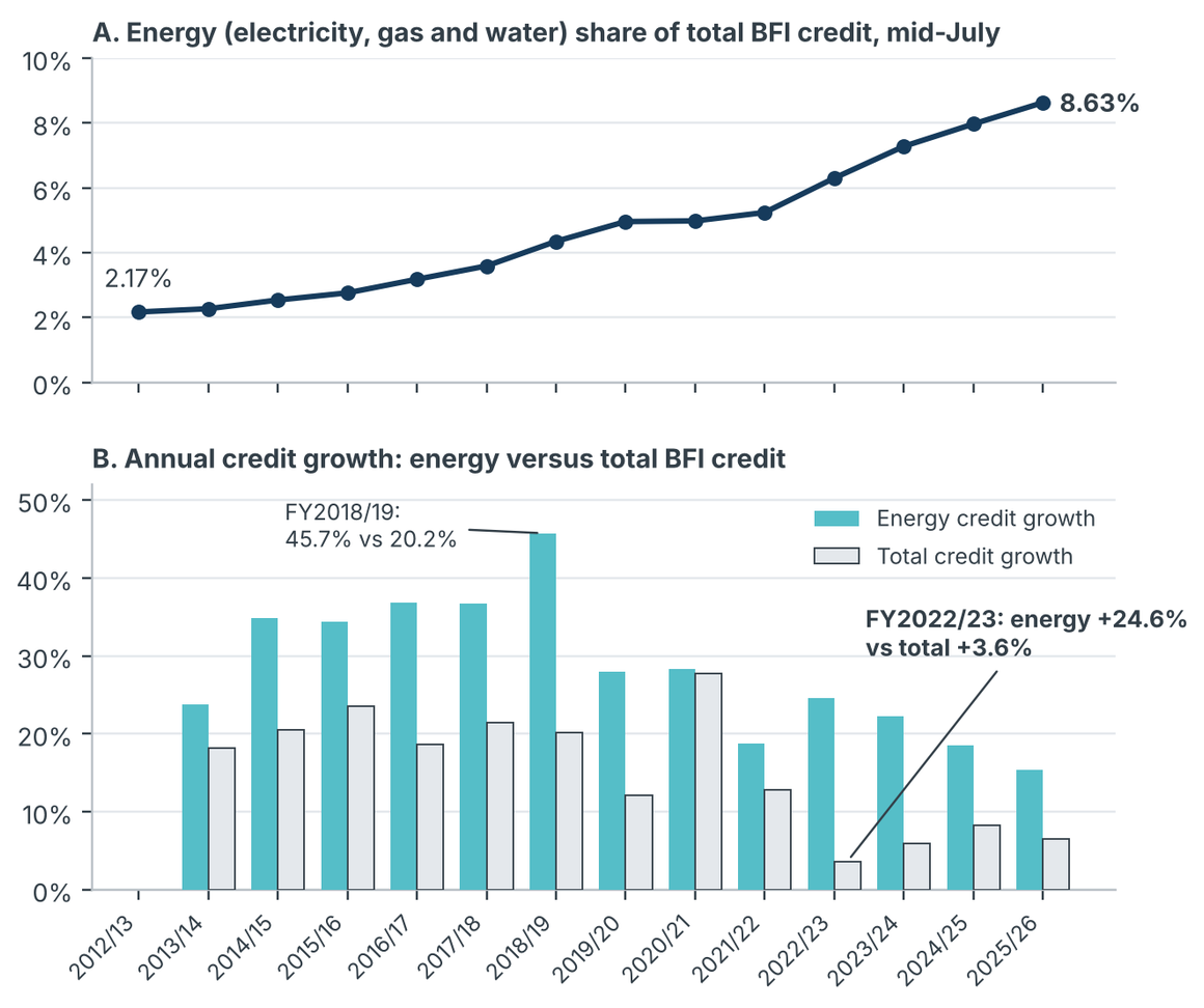 Energy credit share has quadrupled since 2013, and energy credit outgrew total credit every year