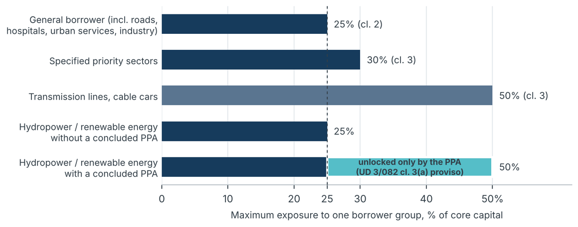 The enlarged single-obligor ceiling is unlocked by the contract, not the sector