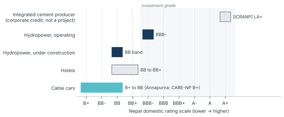 Same regulatory treatment, different credit grades