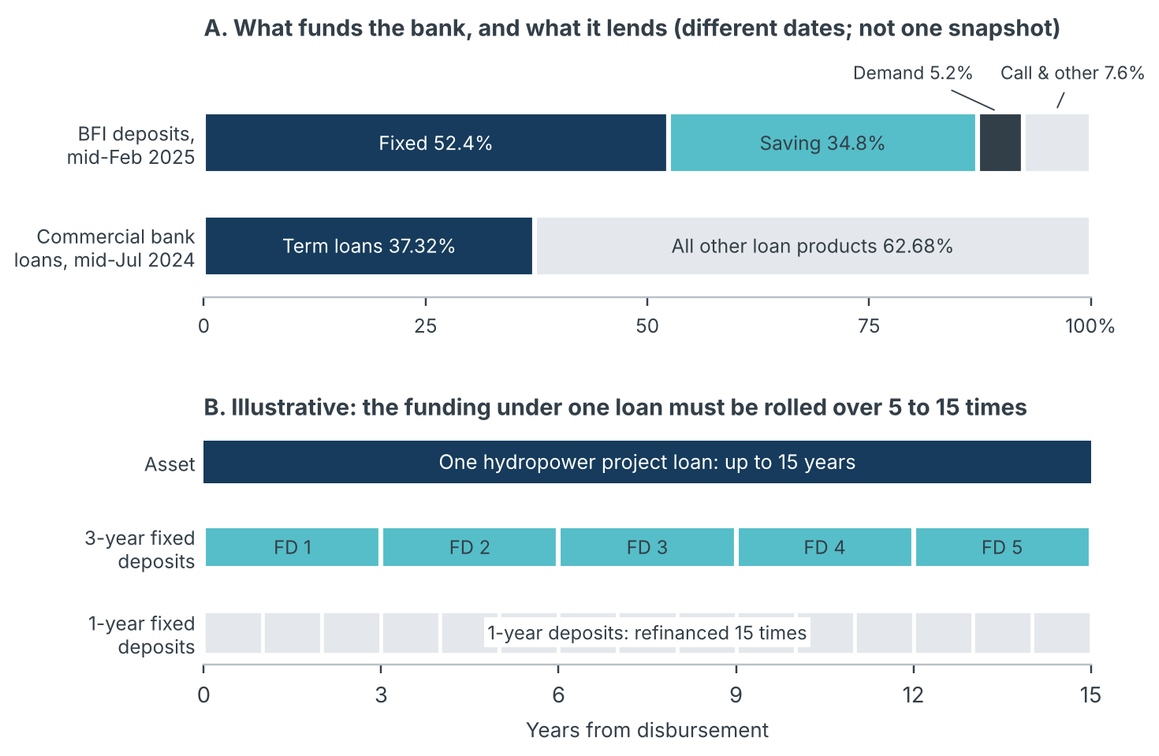 Bank funding is short-dated while project lending is long-dated