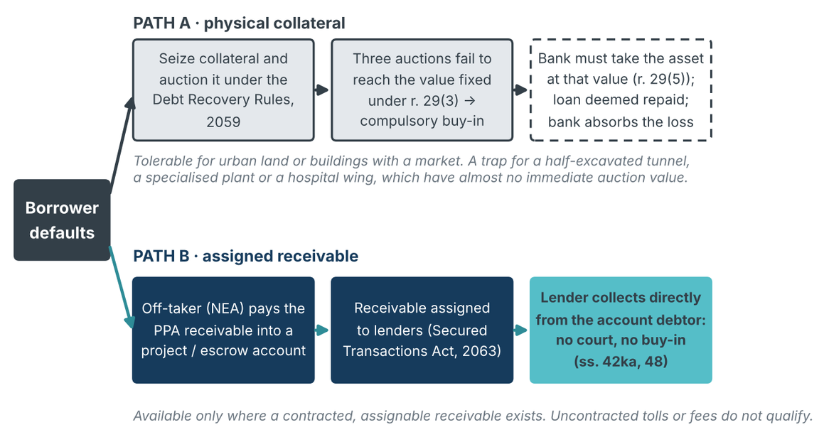 Two routes to recovery after default — and why lenders prefer the second