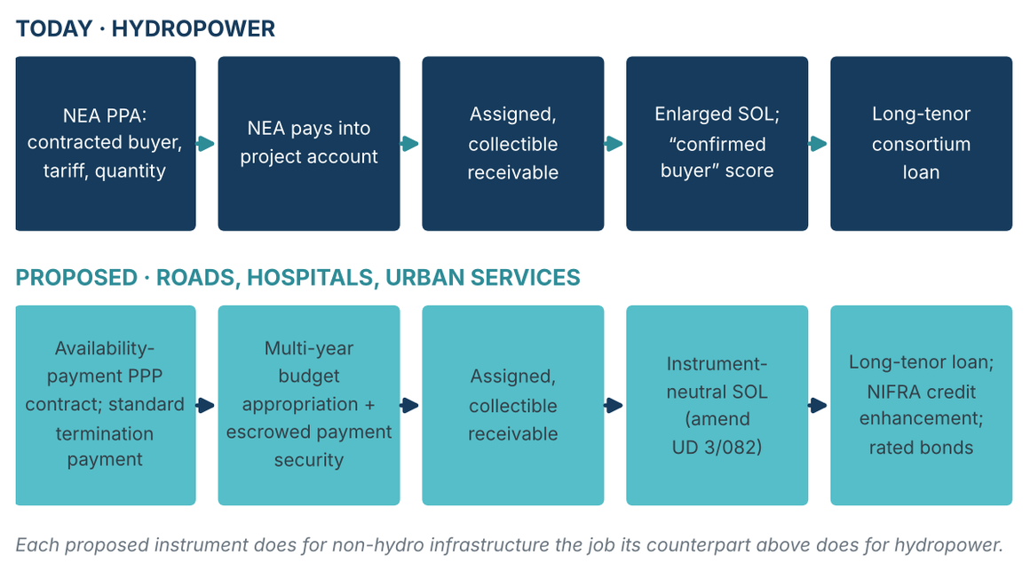 The PPA-equivalent: rebuilding the hydropower chain for other sectors