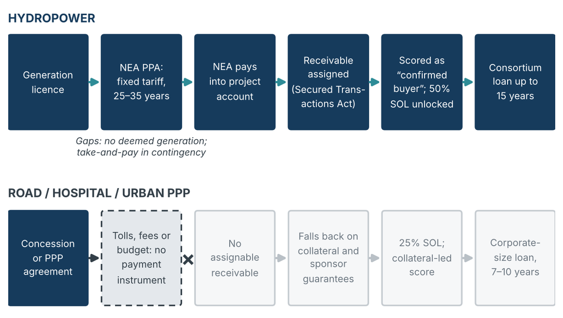 Hydropower converts project risk into a bank-eligible receivable; non-hydro projects stop at the revenue step