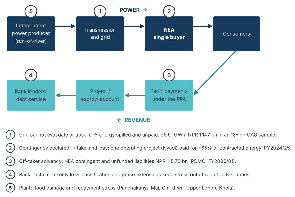 Where stress enters the flow of power and revenue